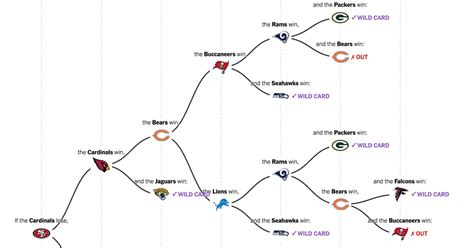 2020 N.F.L. Playoff Picture: Mapping the Paths That 